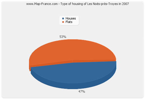 Type of housing of Les Noës-près-Troyes in 2007